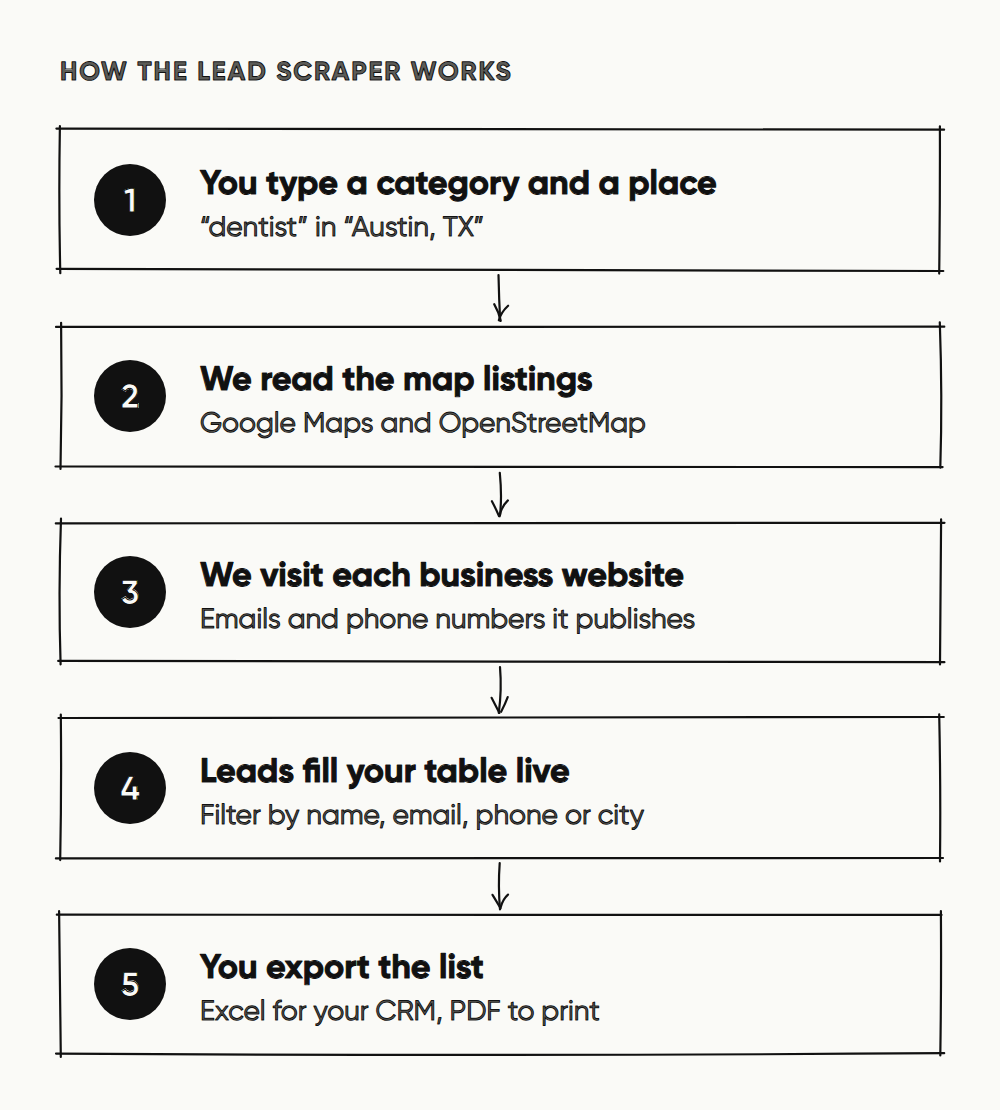 Five steps: type a category and a place, the tool reads Google Maps and OpenStreetMap listings, visits each business website for emails and phones, fills a live table, and exports to Excel or PDF.