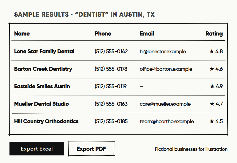 A sample results table for dentists in Austin, Texas, with business name, phone, email and rating columns, and buttons to export to Excel or PDF.